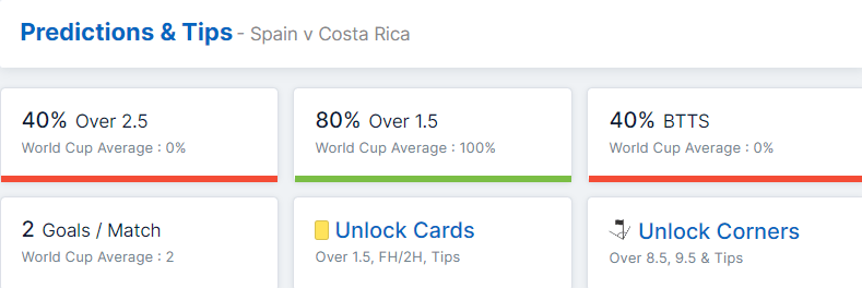 Spain vs Costa Rica 23.11.2022.