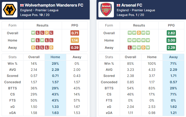 Wolverhampton Wanderers vs Arsenal 12.11.2022.