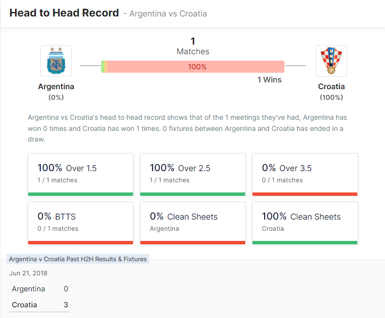 Argentina vs Croatia 13.12.2022.