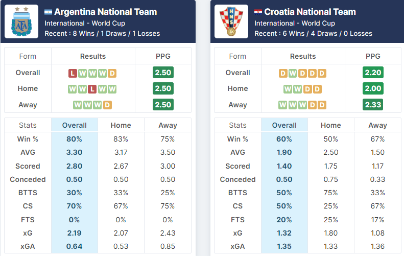 Argentina vs Croatia 13.12.2022.