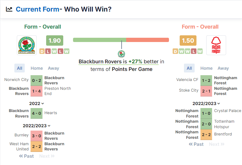 Blackburn Rovers vs Nottingham Forest 21.12.2022.