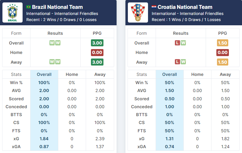 Brazil vs Croatia 09.12.2022.