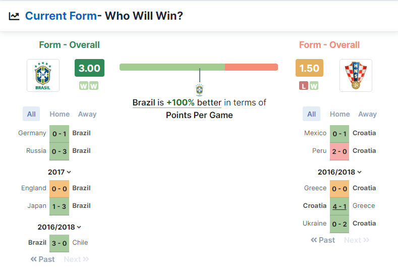 Brazil vs Croatia 09.12.2022.