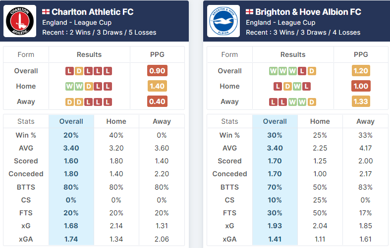 Charlton Athletic vs Brighton & Hove Albion 21.12.2022.