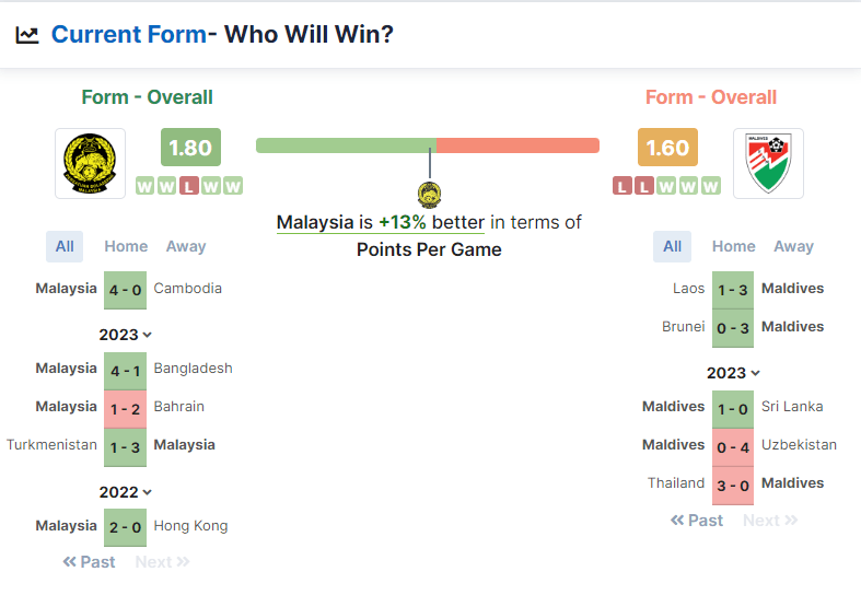Malaysia vs Maldives 14.12.2022.
