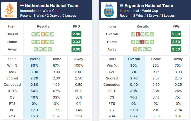 Netherlands vs Argentina 09.12.2022.