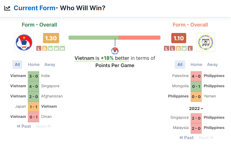 Vietnam vs Philippines 14.12.2022.