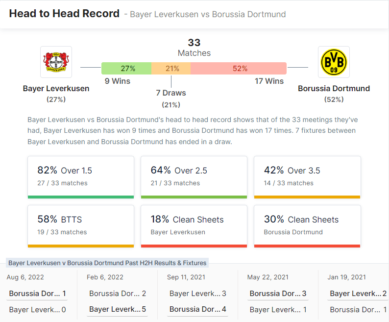 Bayer Leverkusen vs Borussia Dortmund 29.01.2023.