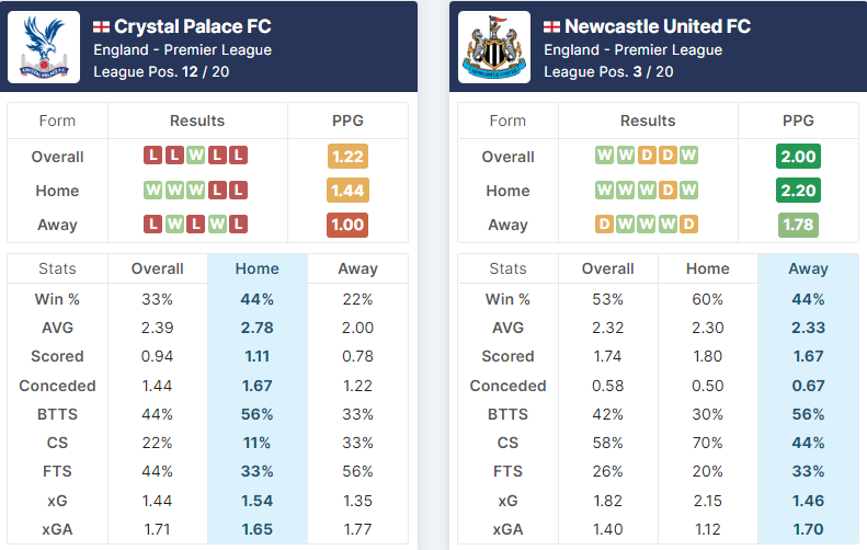 Crystal Palace vs Newcastle United 21.01.2023.