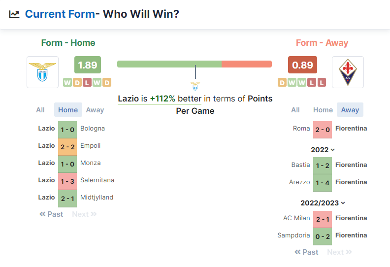 Lazio vs Fiorentina 29.01.2023.