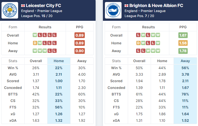 Leicester City vs Brighton & Hove Albion 21.01.2023.