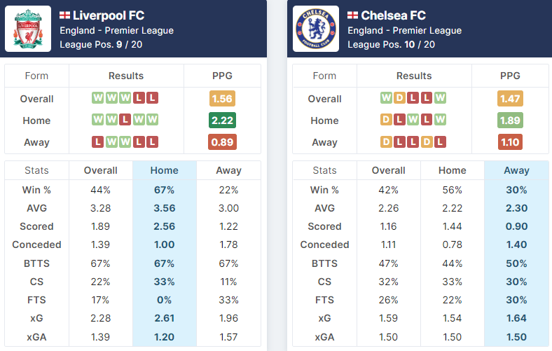 Liverpool vs Chelsea 21.01.2023.