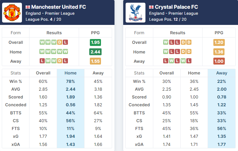 Manchester United vs Crystal Palace 04.02.2023.