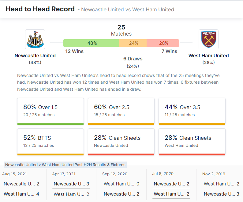 Newcastle United vs West Ham United 04.02.2023.