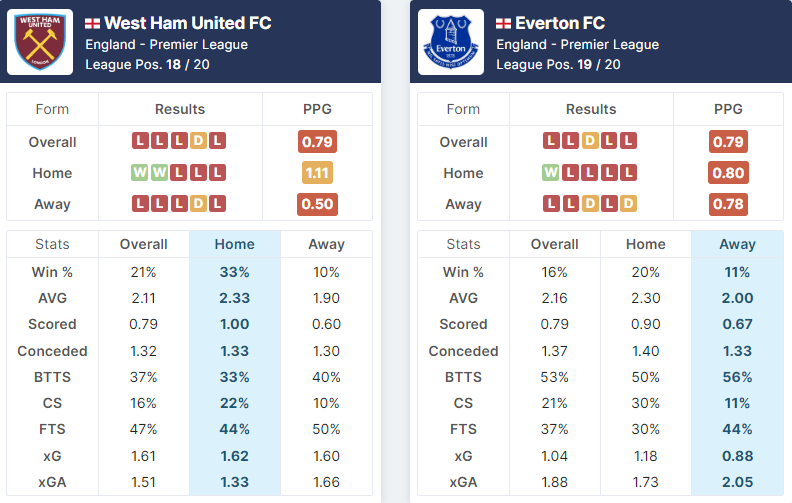 West Ham United vs Everton 21.01.2023.
