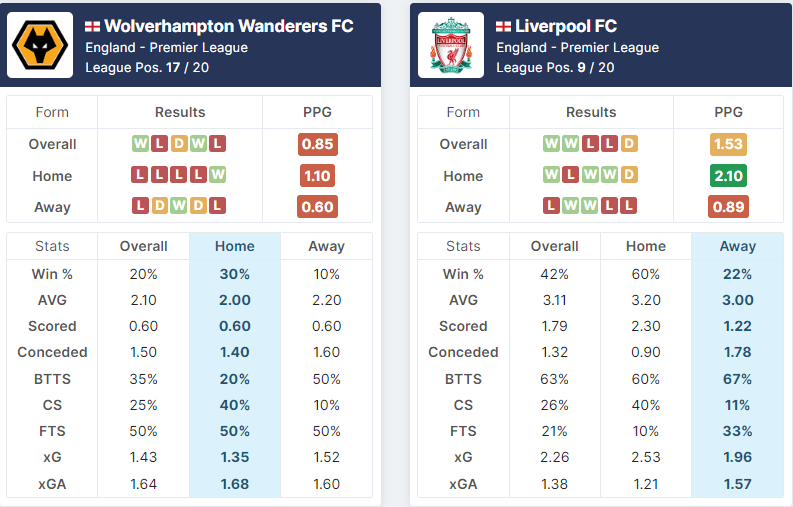 Wolverhampton Wanderers vs Liverpool 04.02.2023.