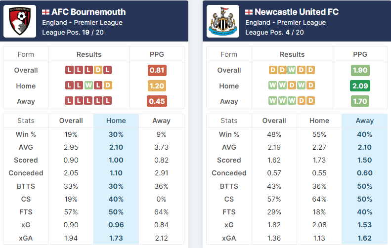 AFC Bournemouth vs Newcastle United 11.02.2023.