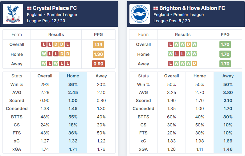 Crystal Palace vs Brighton & Hove Albion 11.02.2023.