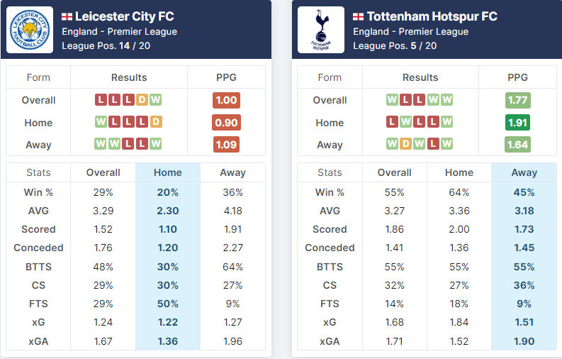 Leicester City vs Tottenham Hotspur 11.02.2023.