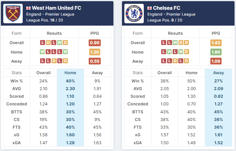 West Ham United vs Chelsea 11.02.2023.