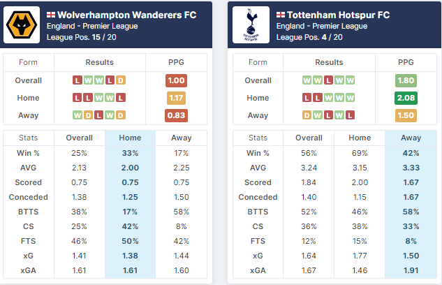Wolverhampton Wanderers FC vs Tottenham Hotspur-04.03.2023.