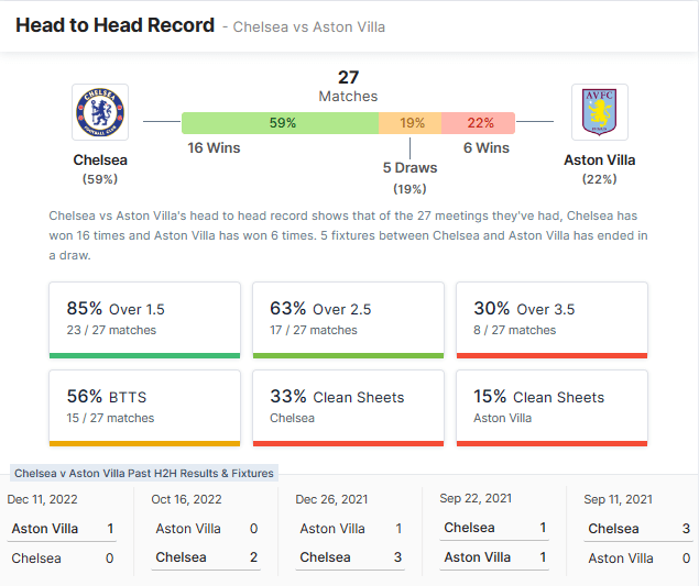 Chelsea vs Aston Villa - 01.04.2023.