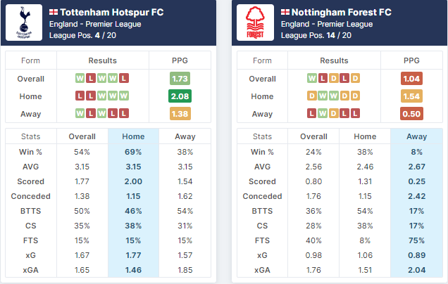 Tottenham Hotspur vs Nottingham Forest-11.03.2023.