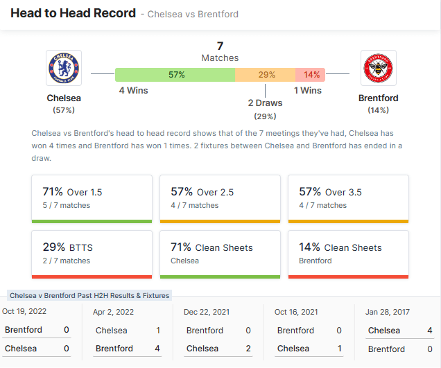 Chelsea vs Brentford - 26.04.2023.