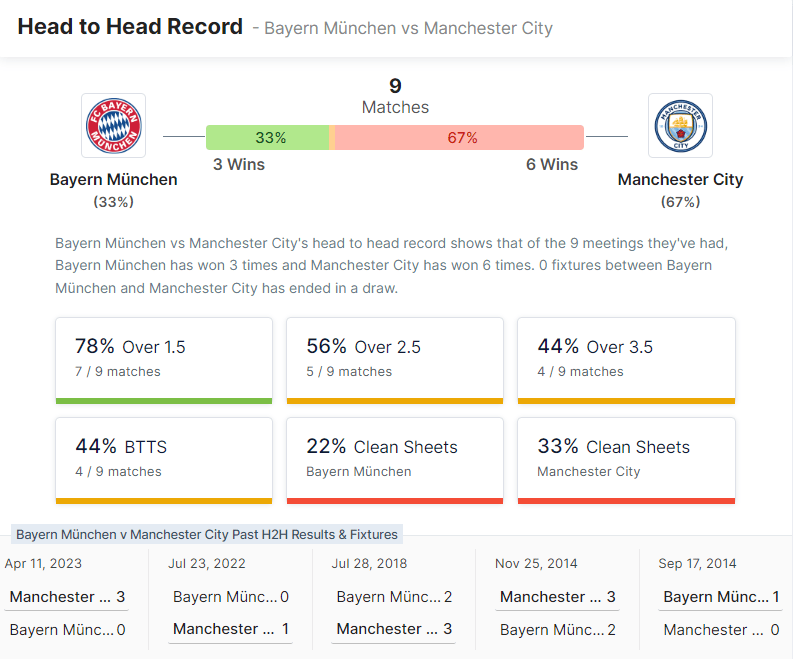 FC Bayern München vs Manchester City - 19.-20.04.2023.