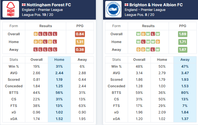Nottingham Forest vs Brighton & Hove Albion - 26.04.2023.