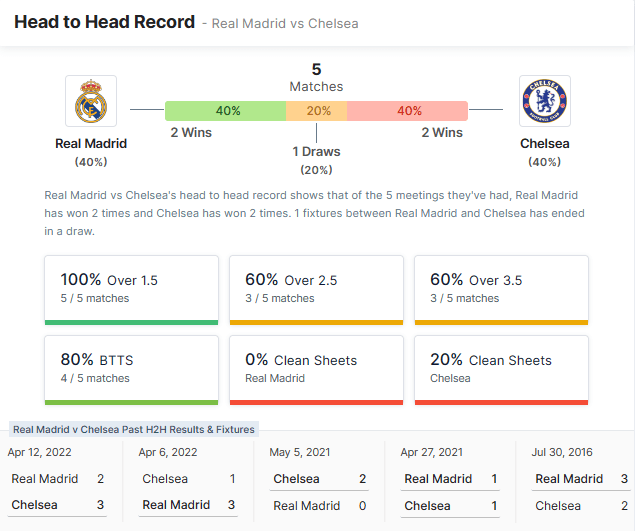 Real Madrid vs Chelsea - 11-12.04.2023.