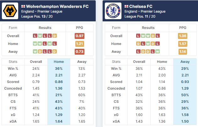 Wolverhampton vs Chelsea - 08.04.2023. Stats