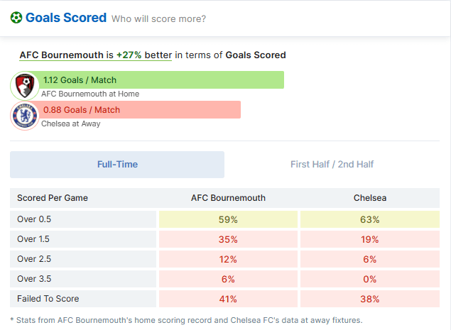 Bournemouth vs Chelsea - 06.05.2023.