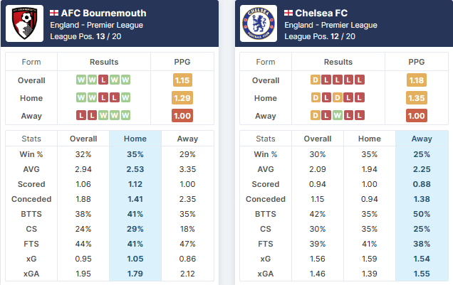 Bournemouth vs Chelsea - 06.05.2023.