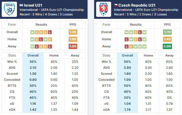 Israel U21 vs Czech Republic U21 - 28.06.2023.
