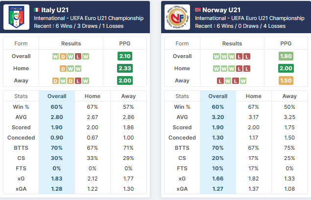 Italy U21 vs Norway U21 - 28.06.2023.