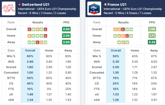 Switzerland U21 vs France U21 - 28.06.2023.